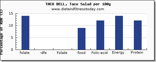 folate, dfe and nutrition facts in folic acid in taco bell per 100g